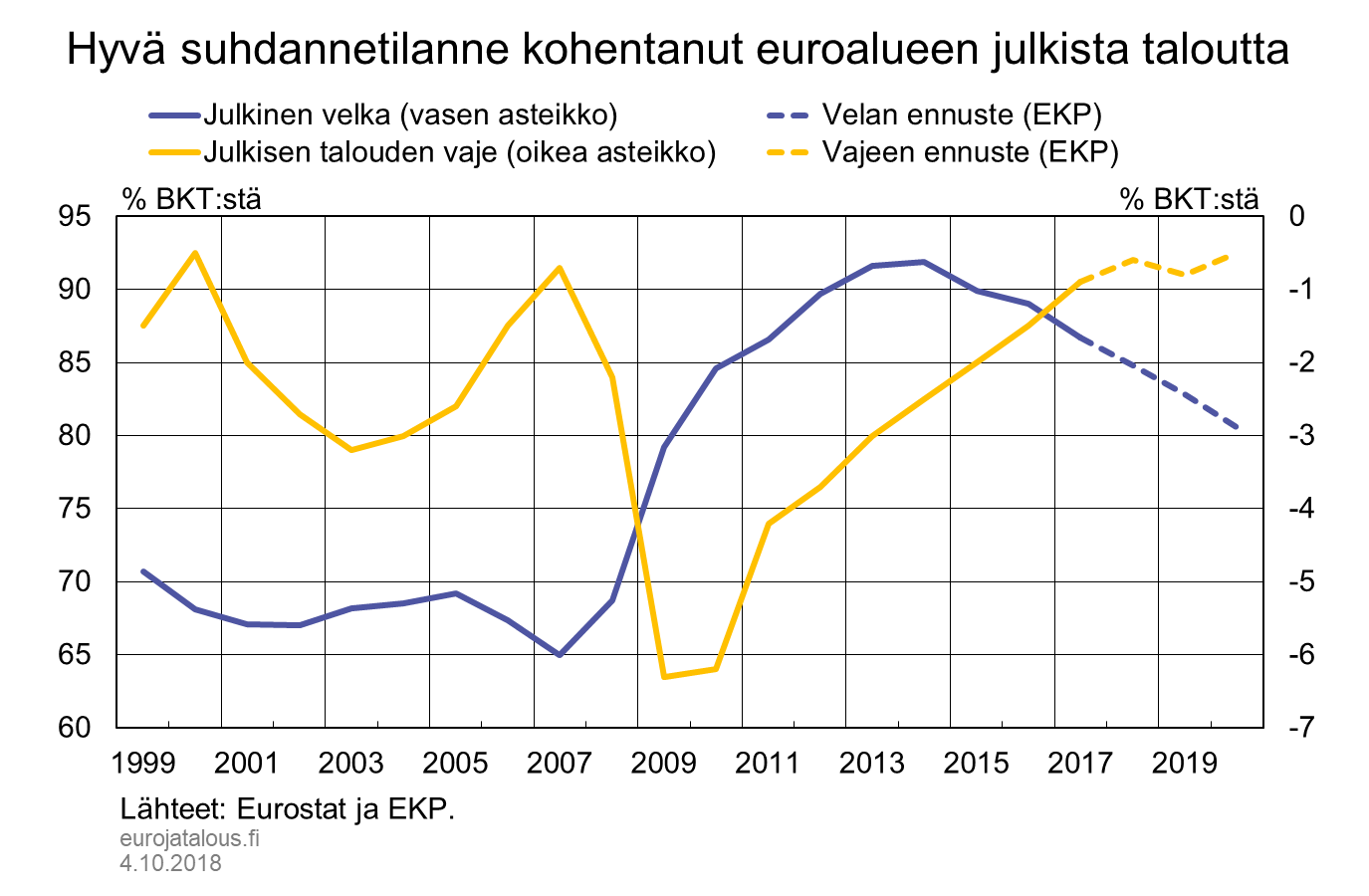 Hyvä suhdannetilanne kohentanut euroalueen julkista taloutta