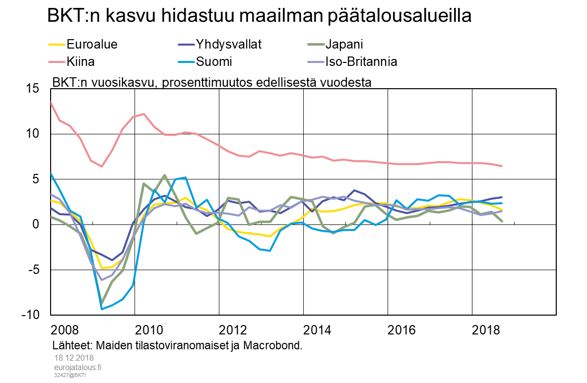BKT:n kasvu hidastuu maailman päätalousalueilla