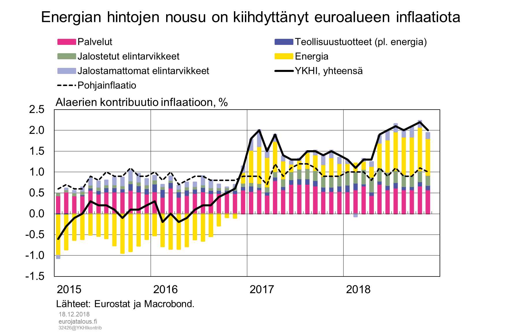 Energian hintojen nousu on kiihdyttänyt euroalueen inflaatiota