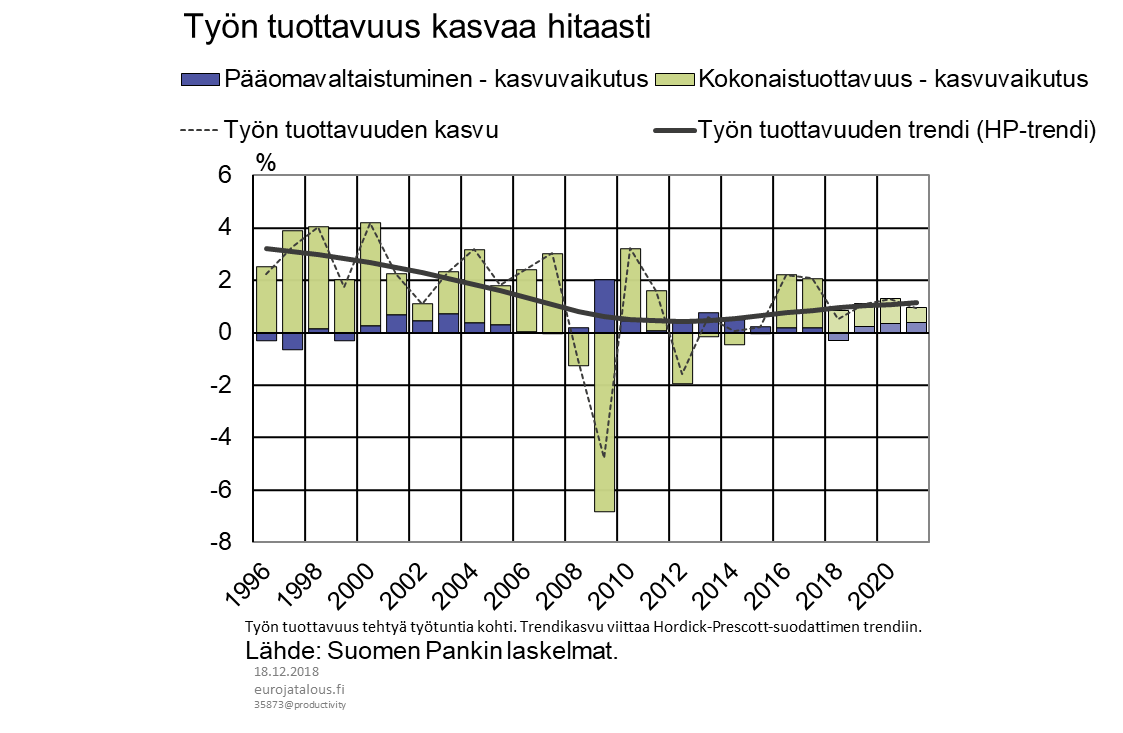 Työn tuottavuus kasvaa hitaasti