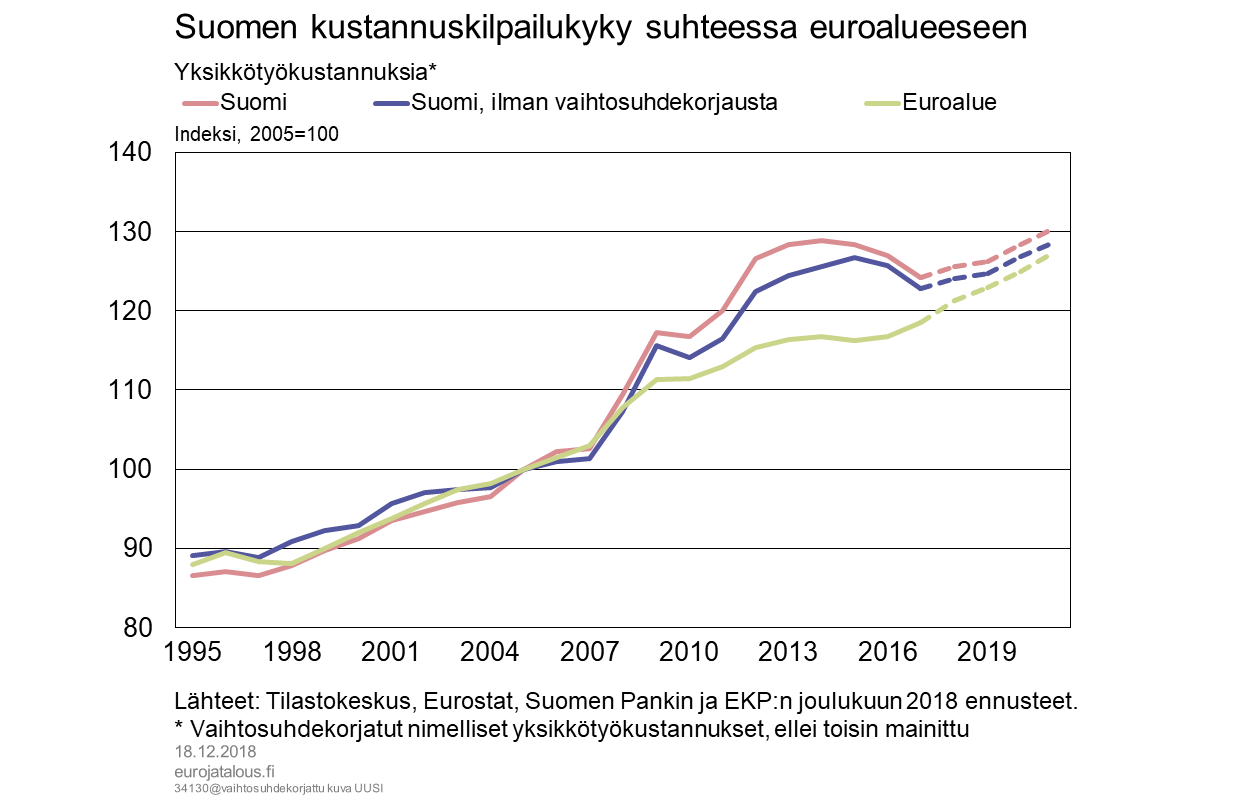 Suomen kustannuskilpailukyky suhteessa euroalueeseen