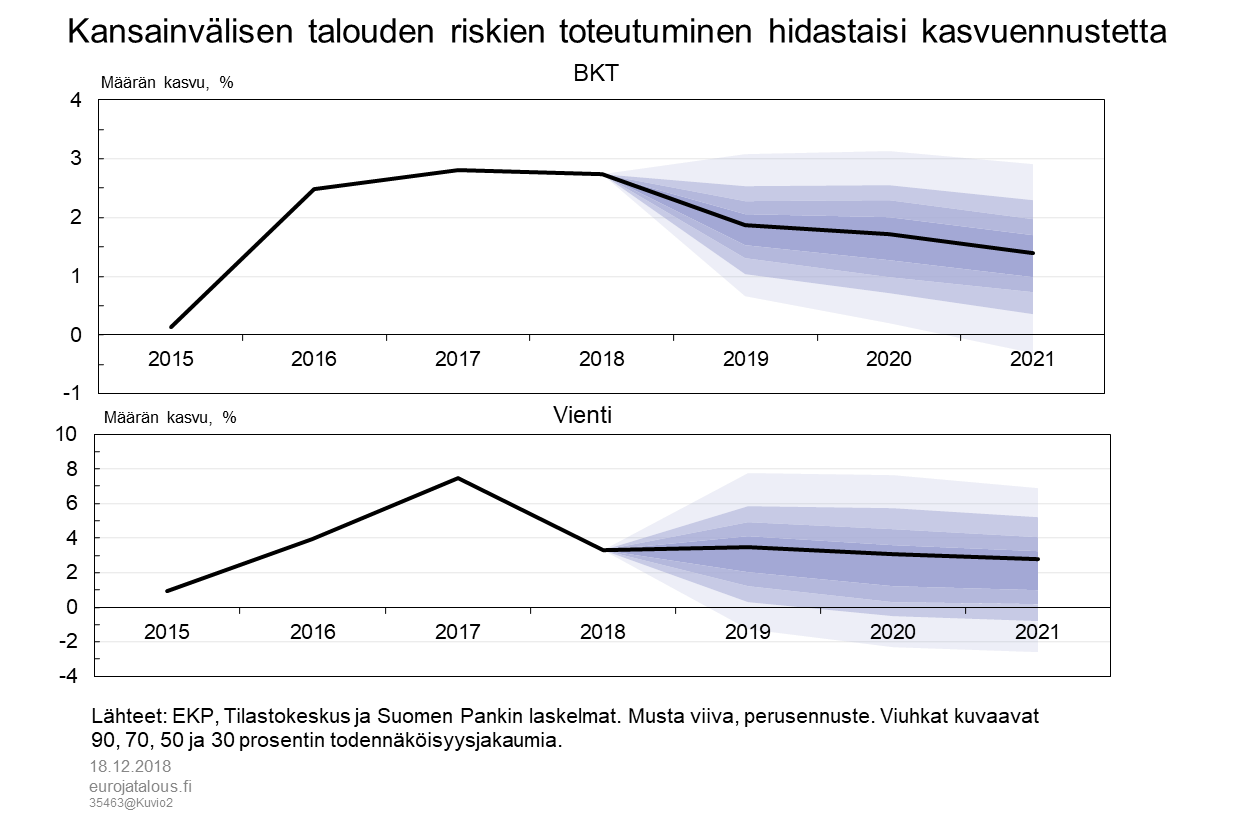 Kansainvälisen talouden riskien toteutuminen hidastaisi kasvuennustetta