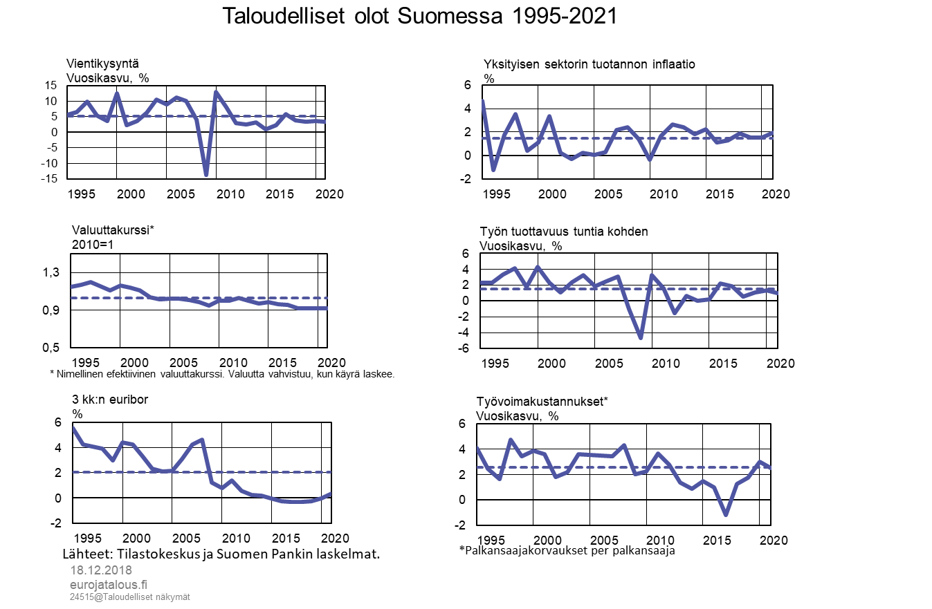 Taloudelliset olot Suomessa 1995–2012