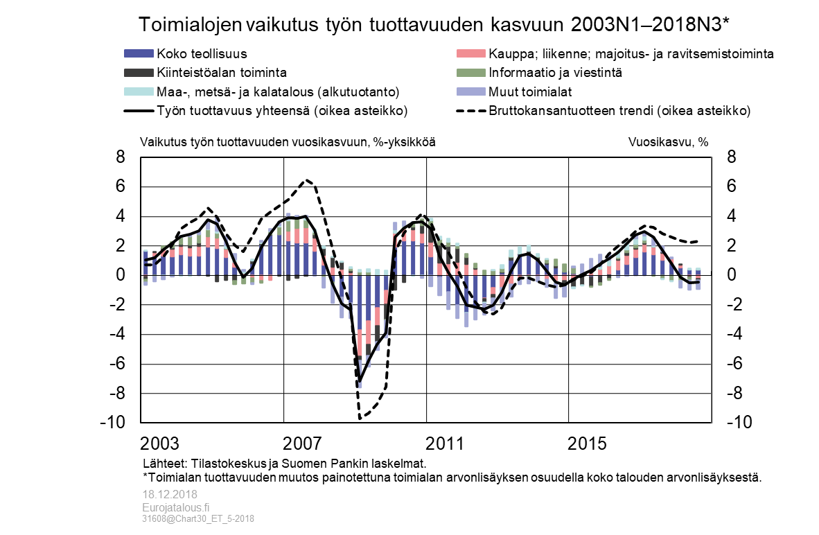 Toimialojen vaikutus työn tuottavuuden kasvuun 2003N1–2018N3