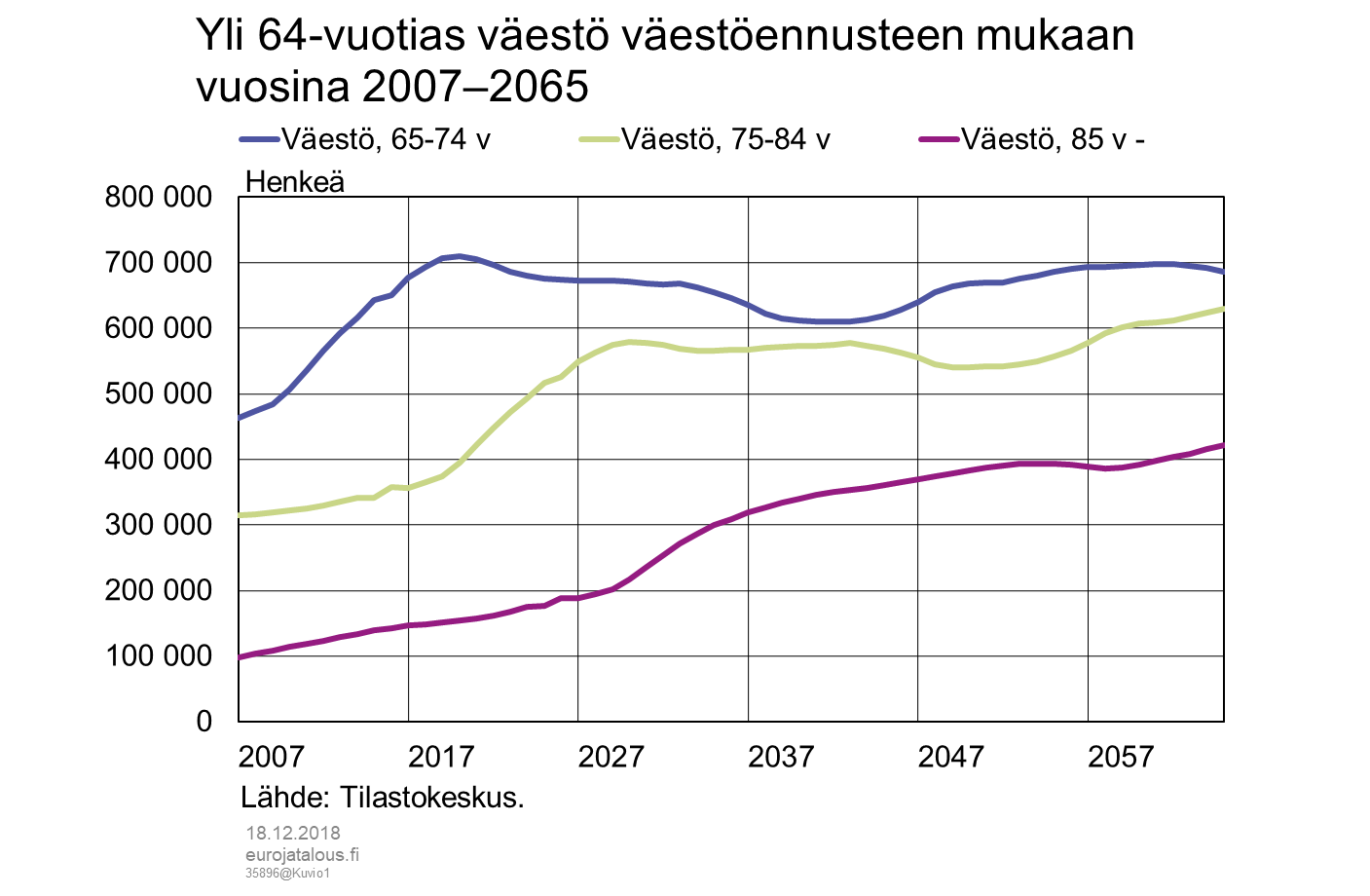 Yli 64-vuotias väestö väestöennusteen mukaan vuosina 2007–2065