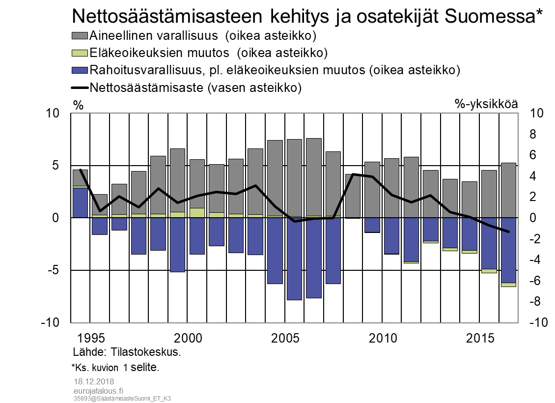 Nettosäästämisasteen kehitys ja osatekijät Suomessa