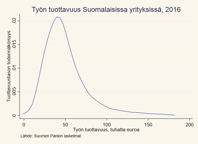 Työn tuottavuus Suomalaisissa yrityksissä, 2016