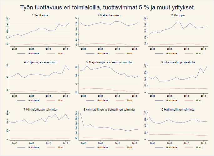 Työn tuottavuus eri toimialoilla, tuottavimmat 5 % ja muut yritykset