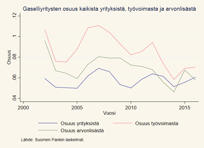 Gaselliyritysten osuus kaikista yrityksistä, työvoimasta ja arvonlisästä