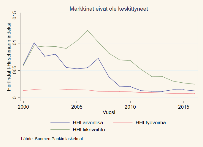 Markkinat eivät ole keskittyneet