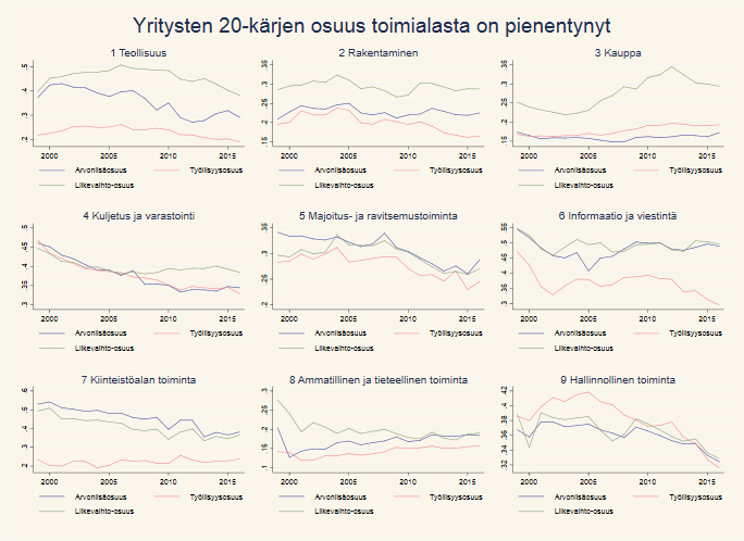 Yritysten 20-kärjen osuus toimialasta on pienentynyt