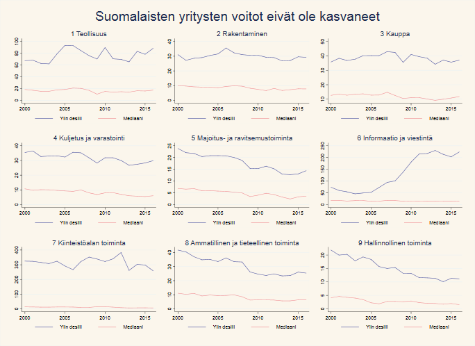 Suomalaisten yritysten voitot eivät ole kasvaneet