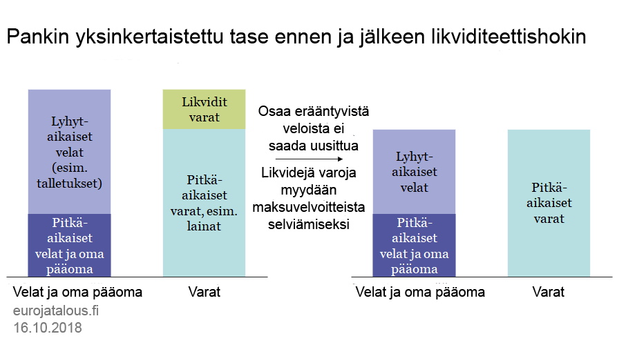 Pankin yksinkertaistettu tase ennen ja jälkeen likviditeettishokin