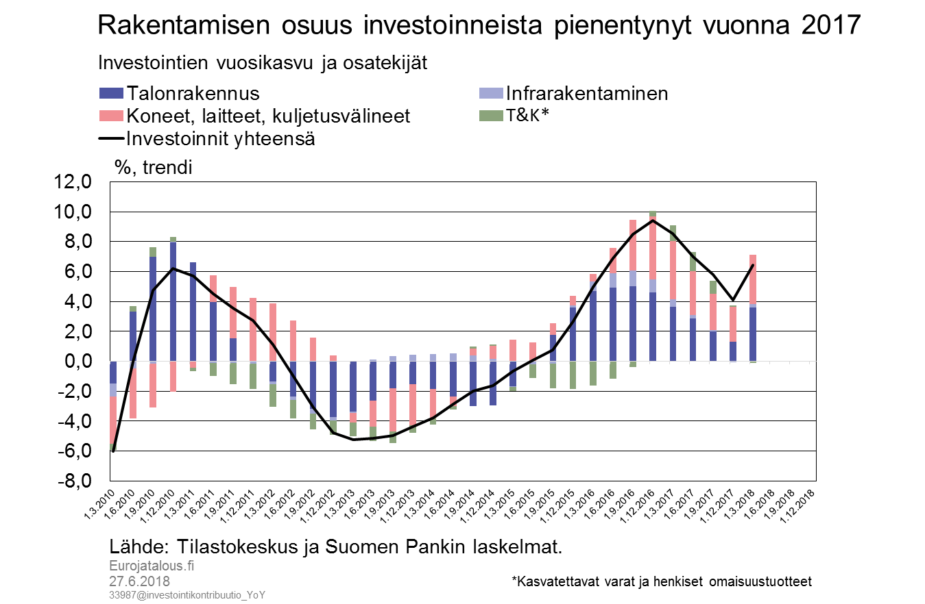 Rakentamisen osuus koko investoinneista pienentyi vuonna 2017
