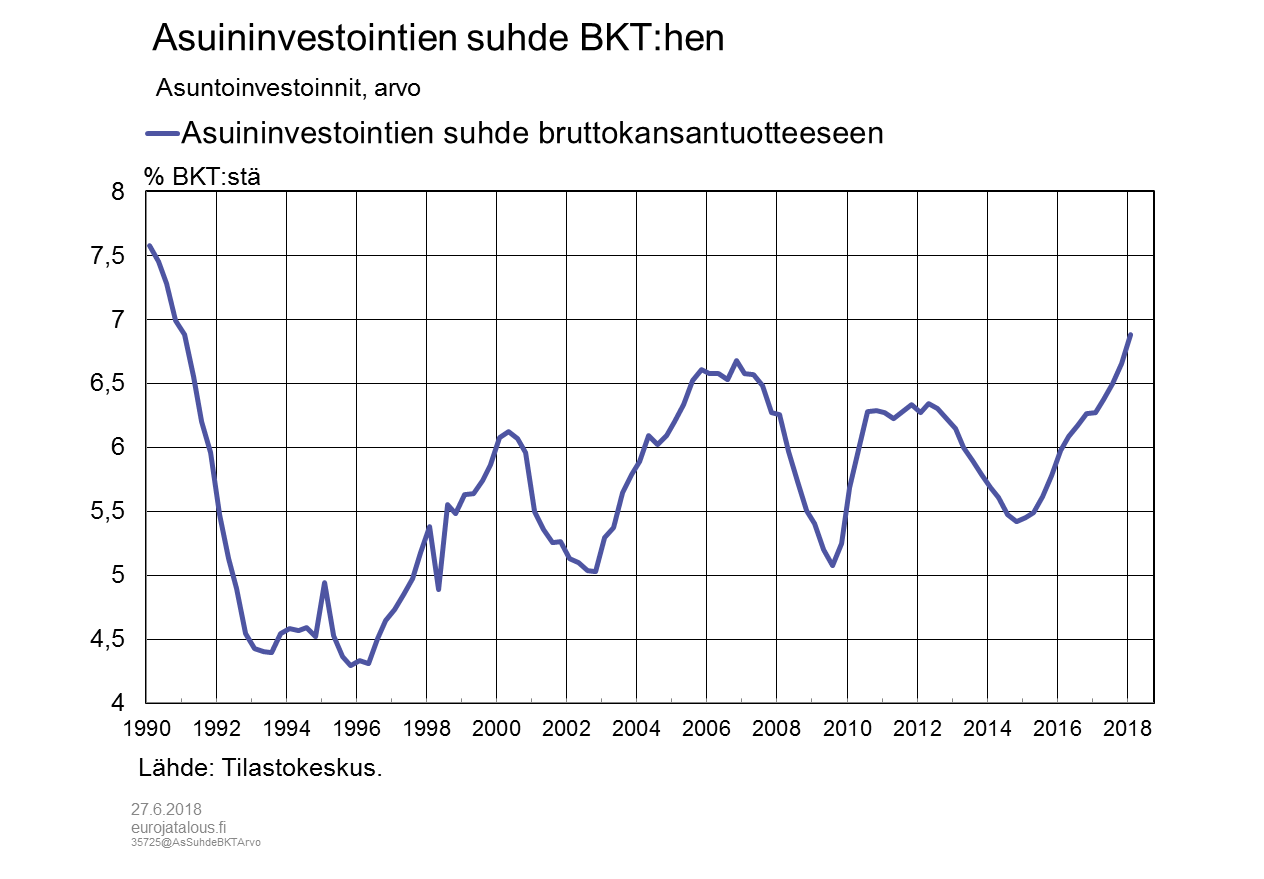 Asuntoinvestointien suhde BKT:hen