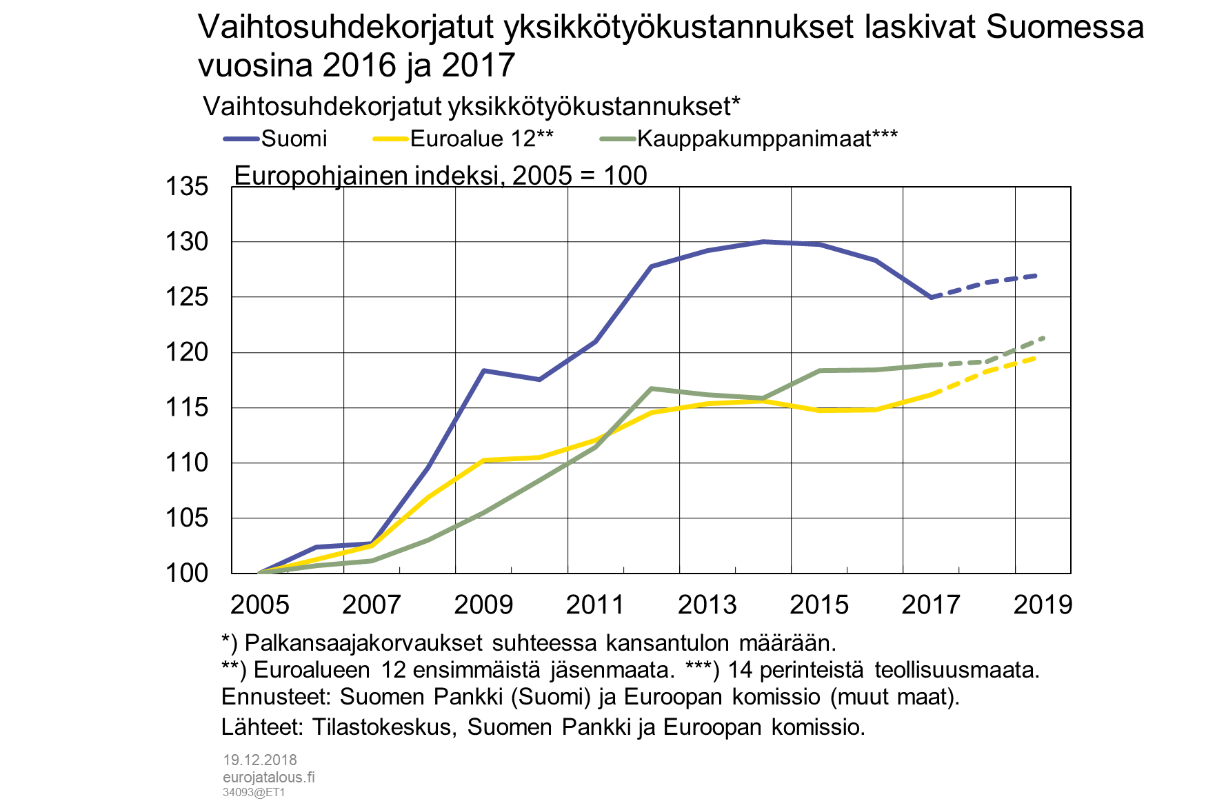 Vaihtosuhdekorjatut yksikkötyökustannukset laskivat Suomessa vuosina 2016 ja 2017