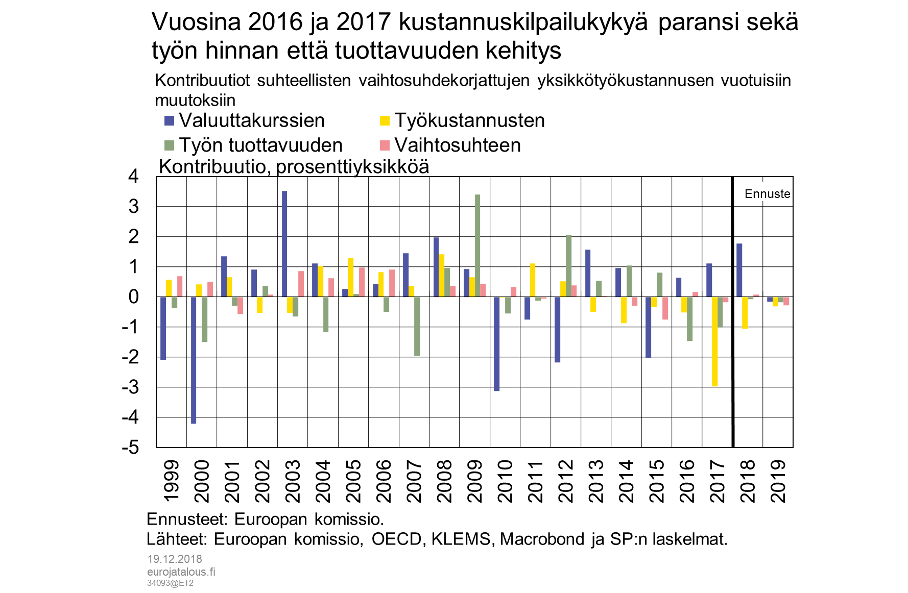 Vuosina 2016 ja 2017 kustannuskilpailukykyä paransi sekä työn hinnan että tuottavuuden kehitys