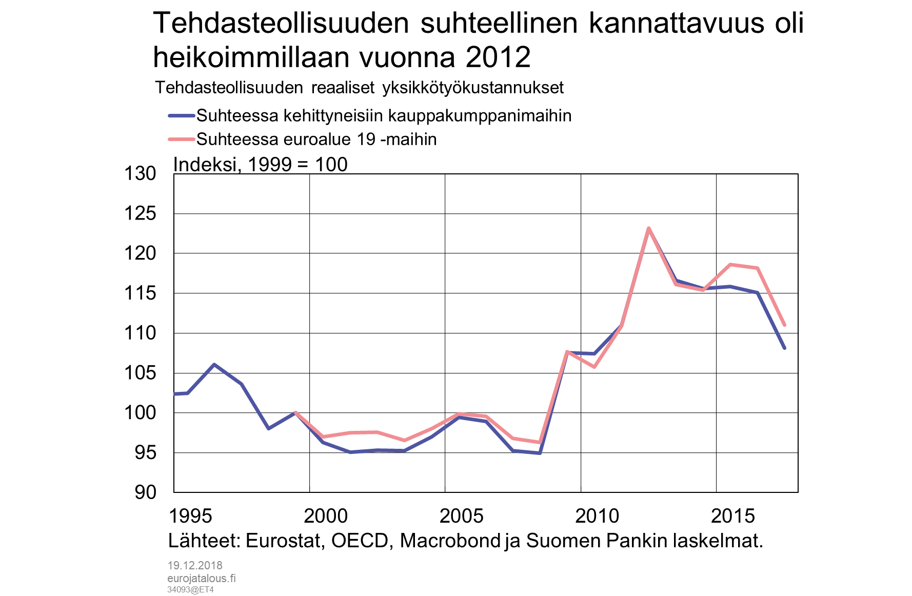 Tehdasteollisuuden suhteellinen kannattavuus oli heikoimmillaan vuonna 2012