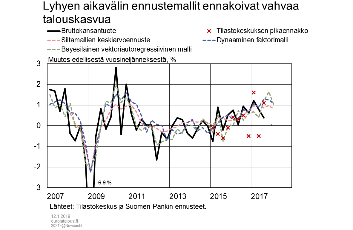 Lyhyen aikavälin ennustemallit ennakoivat vahvaa talouskasvua