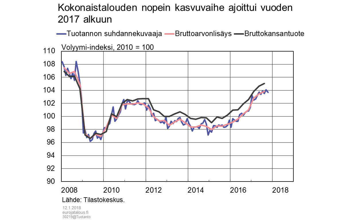 Kokonaistalouden nopein kasvuvaihe ajoittui vuoden 2017 alkuun