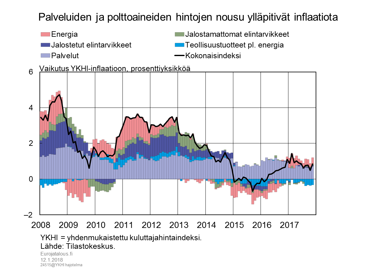 Palveluiden ja polttoaineiden hintojen nousu ylläpitivät inflaatiota
