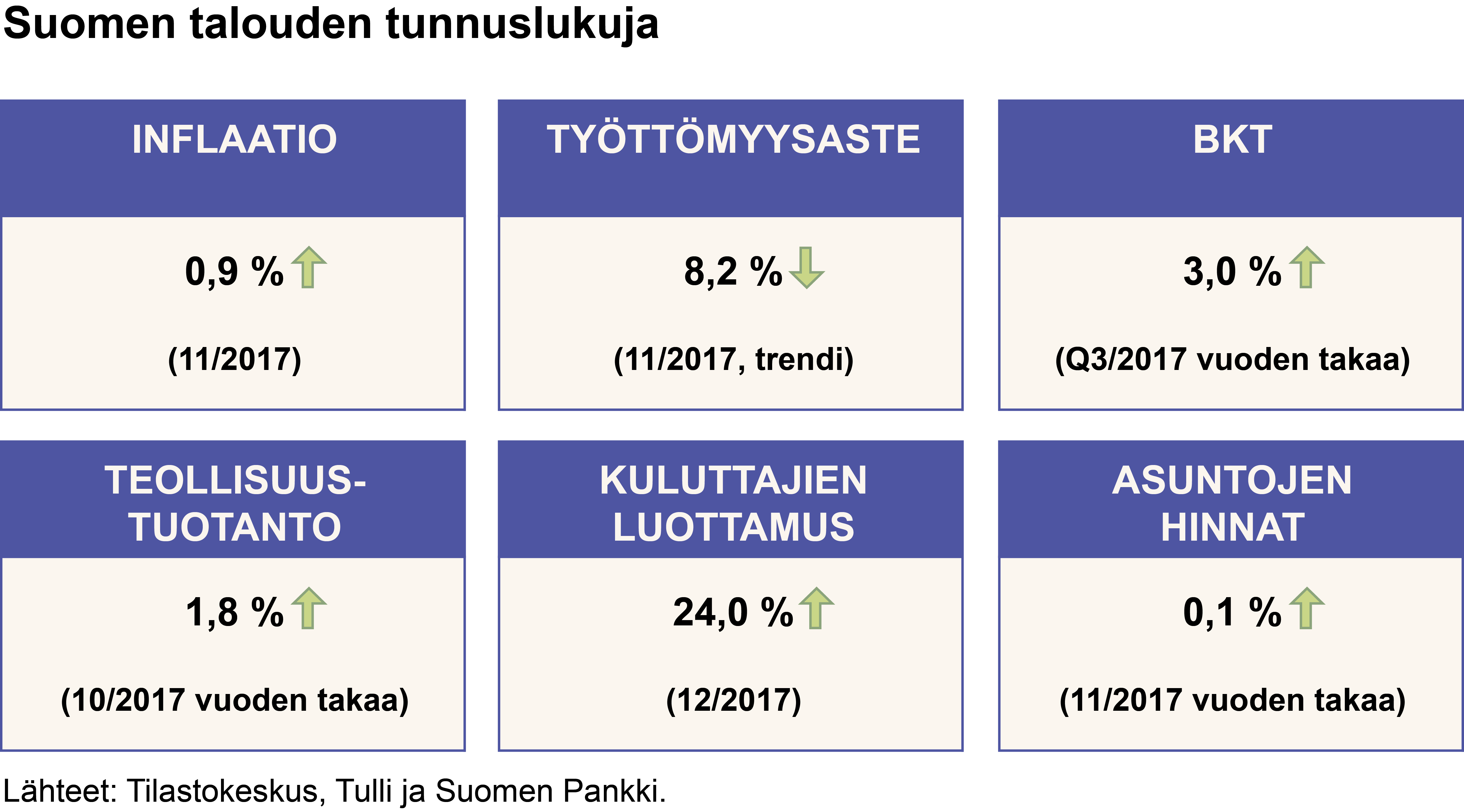 Suomen talouden tunnuslukuja – Euro ja talous