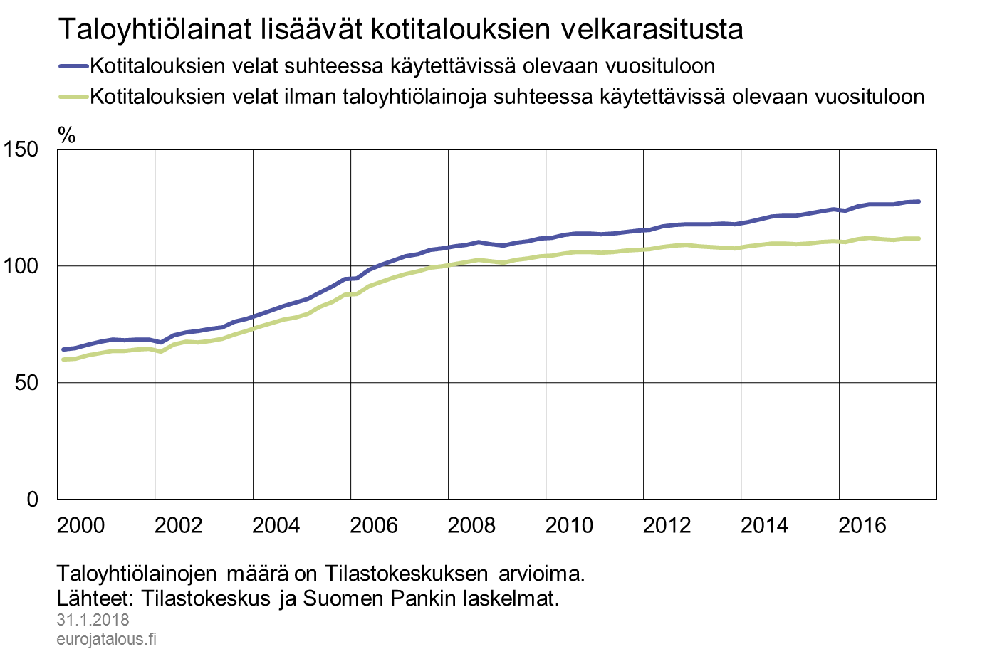 Taloyhtiölainat lisäävät kotitalouksien velkarasitusta