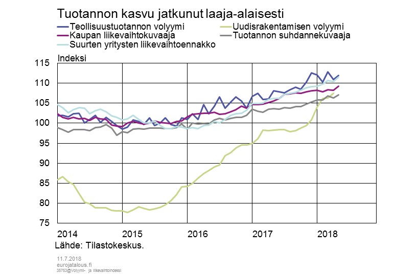 Tuotannon kasvu jatkunut laaja-alaisesti
