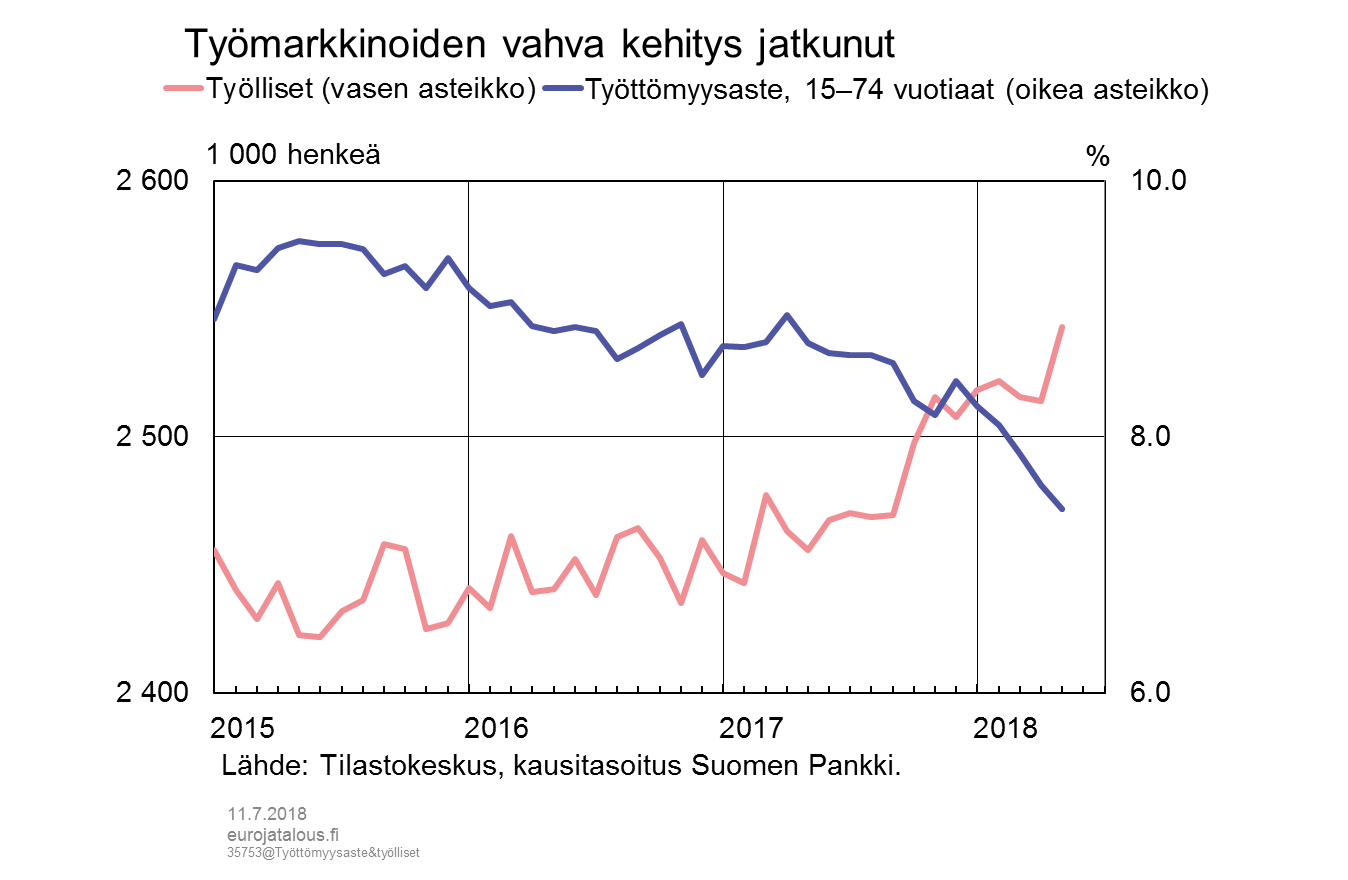 Työmarkkinoiden vahva kehitys jatkunut