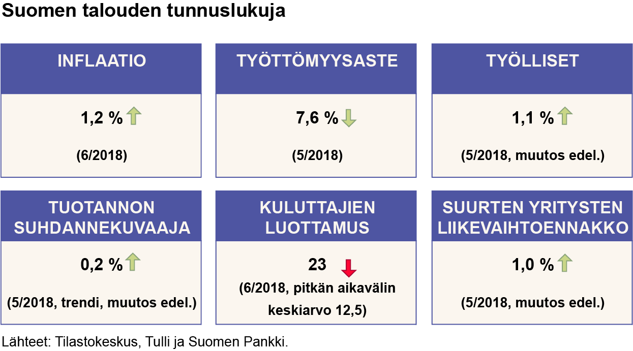 Suomen talouden tunnuslukuja heinäkuussa 2018