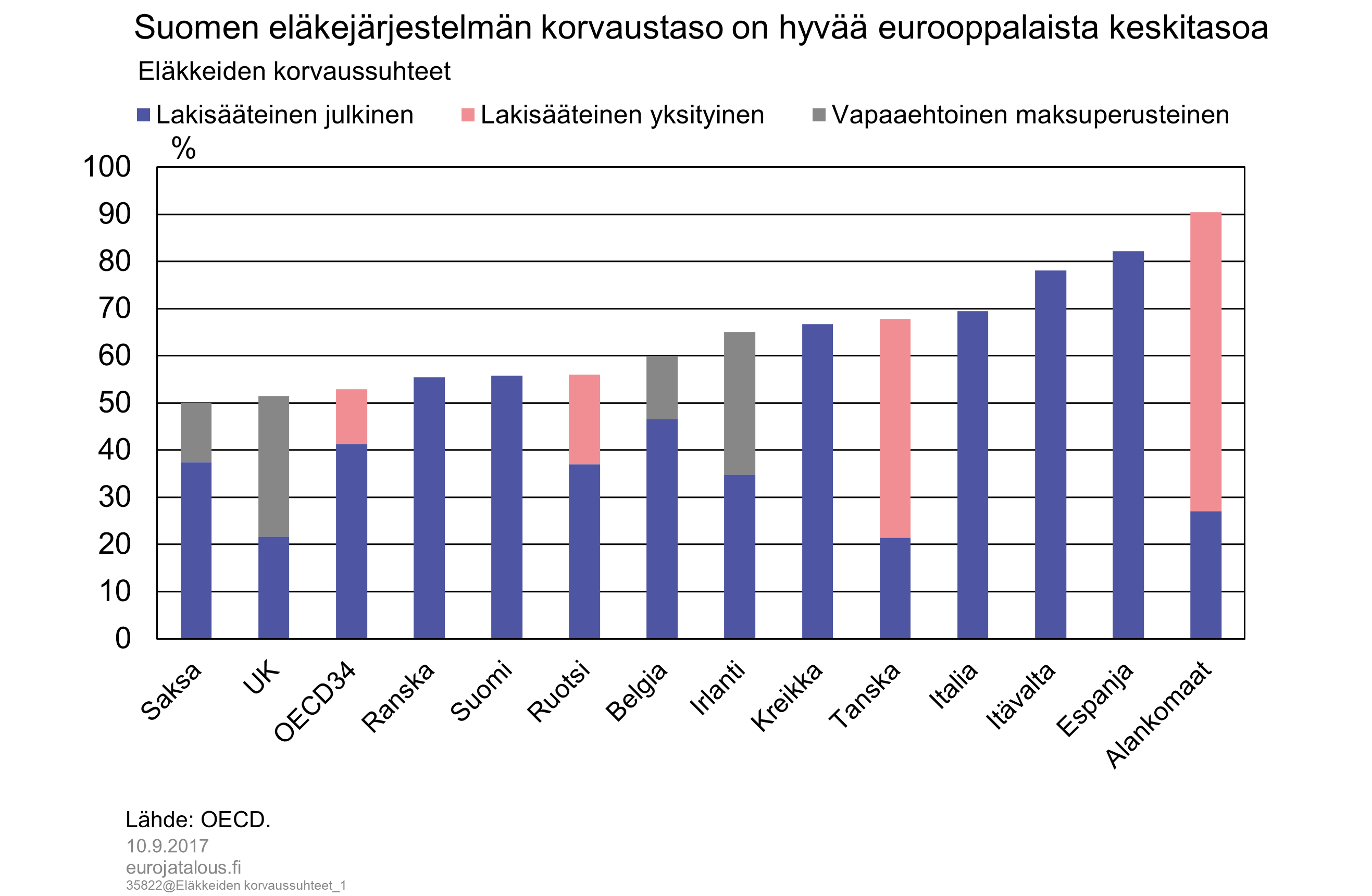 Suomen eläkejärjestelmän korvaustaso on hyvää eurooppalaista keskitasoa