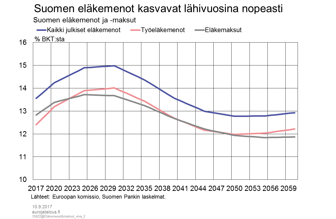 Ei ne suuret menot vaan suuret tulot – Suomen eläkejärjestelmä kestää  menojen kasvupaineet – Euro ja talous