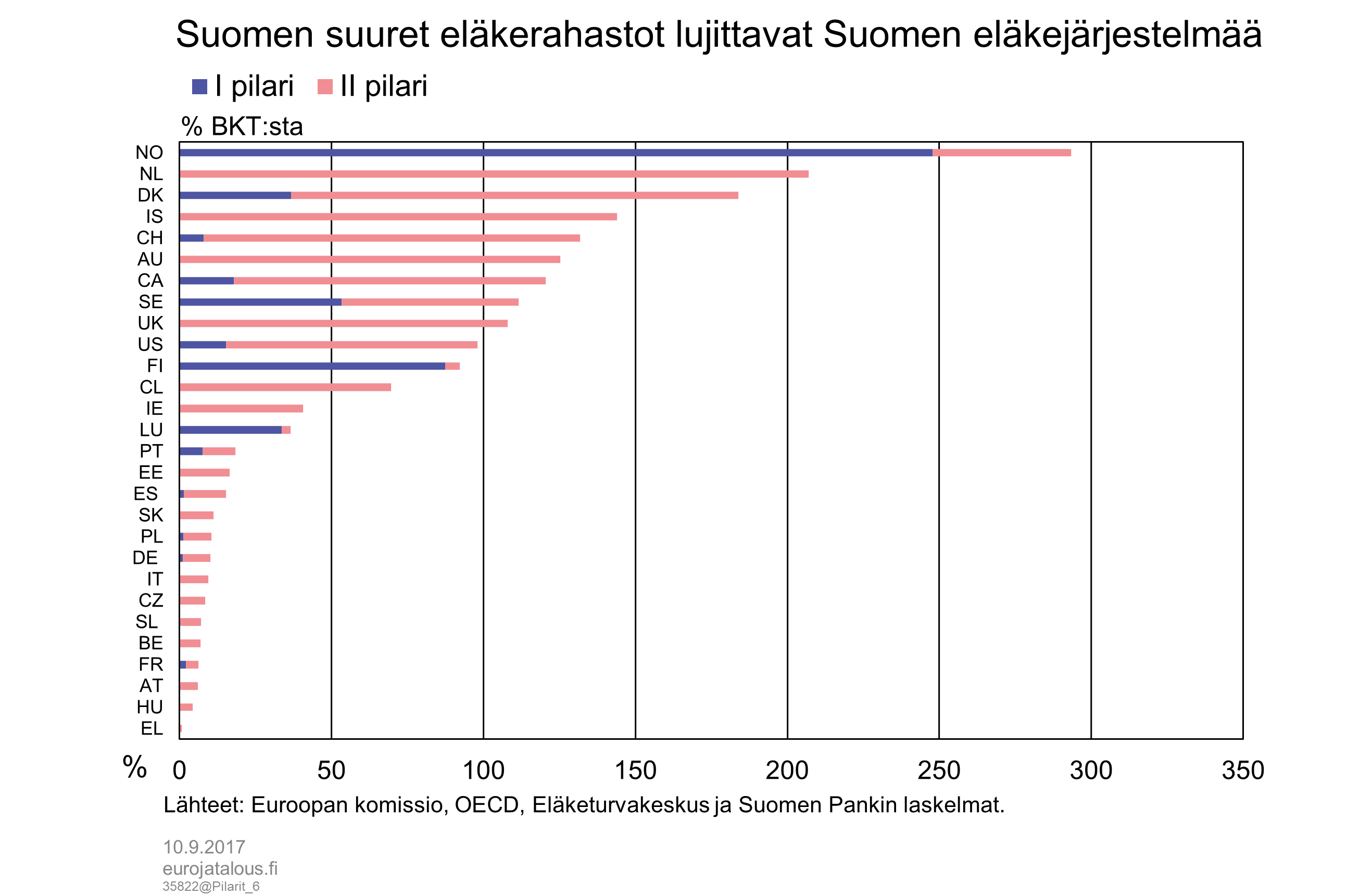 Suomen suuret eläkerahastot lujittavat Suomen eläkejärjestelmää