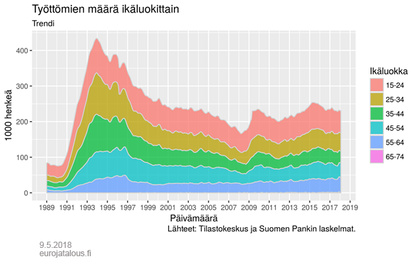 Työttömien määrä ikäluokittain