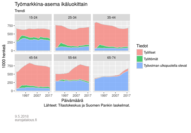 Työmarkkina-asema ikäluokittain