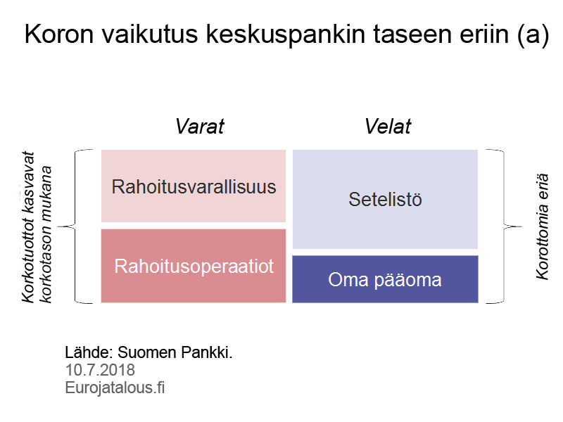 Koron vaikutus keskuspankin taseen eriin (a)