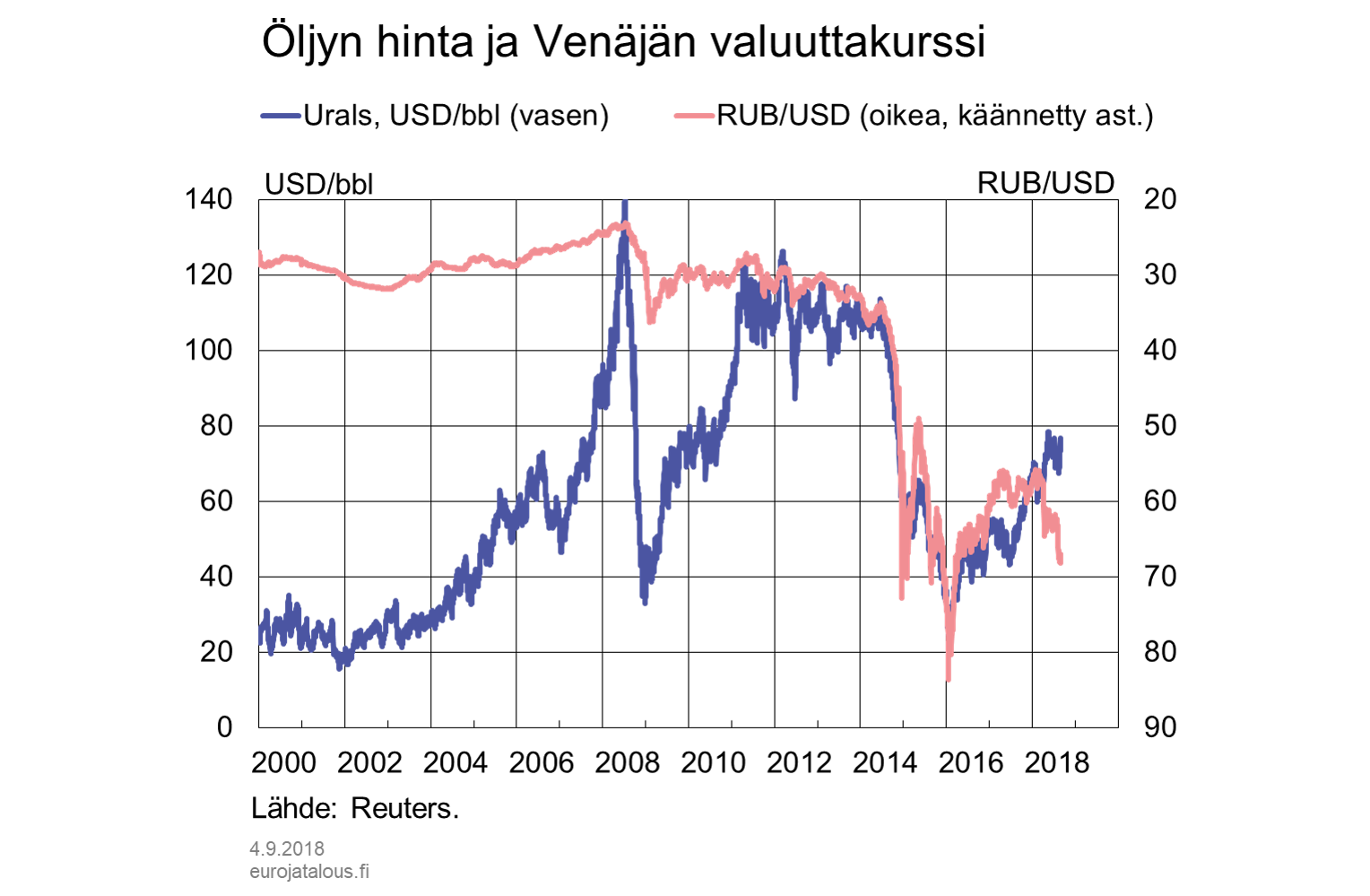 Öljyn hinta ja ruplan dollarikurssi 2000‒2018