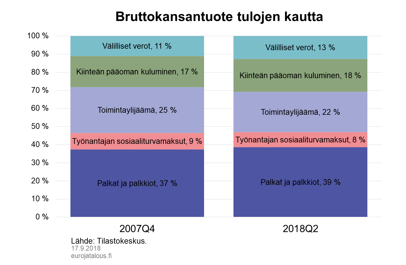 Bruttokansantuote tulojen kautta