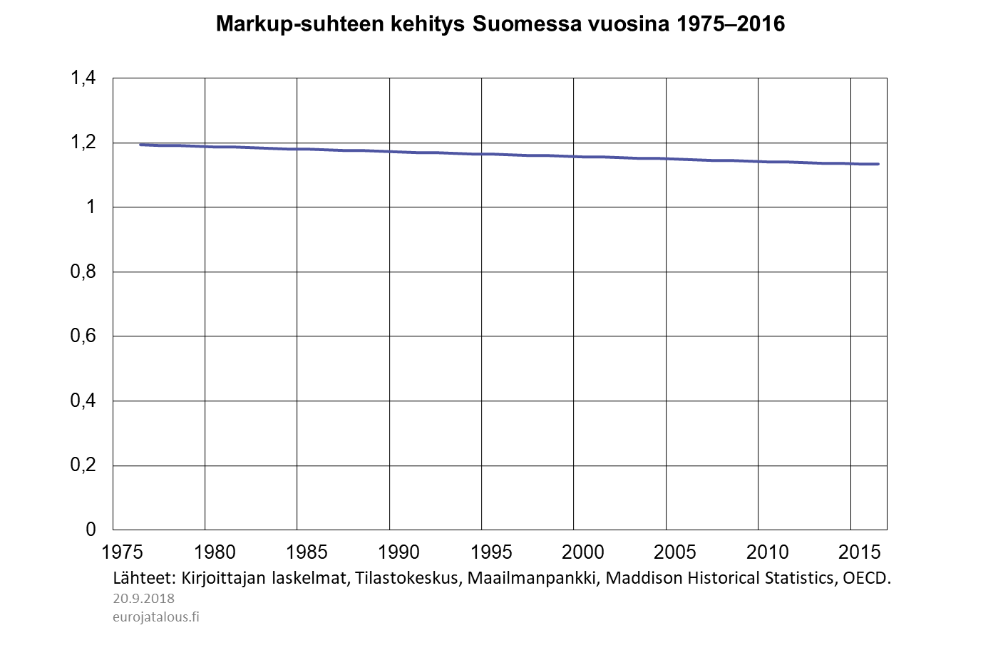 Markup-suhteen kehitys Suomessa vuosina 1975–2016