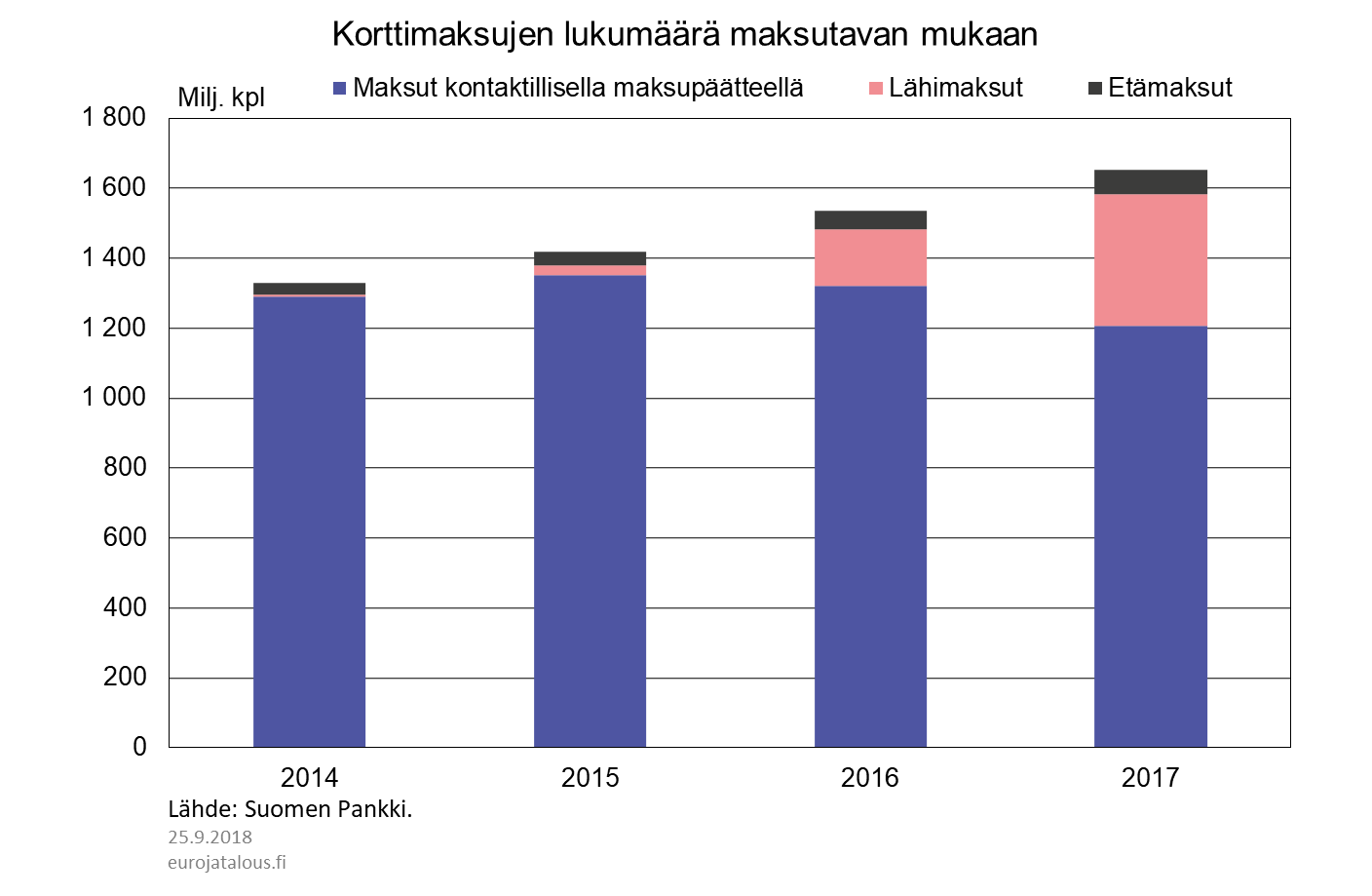 Korttimaksujen lukumäärä maksutavan mukaan