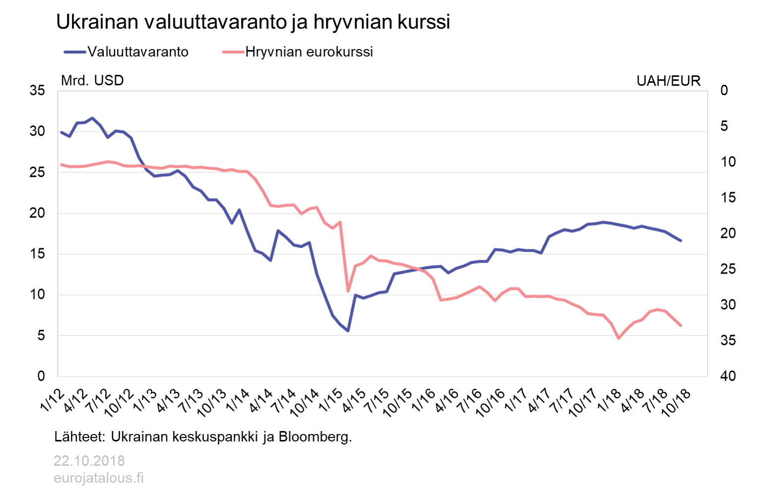 Ukrainan valuuttavaranto ja hryvnian kurssi