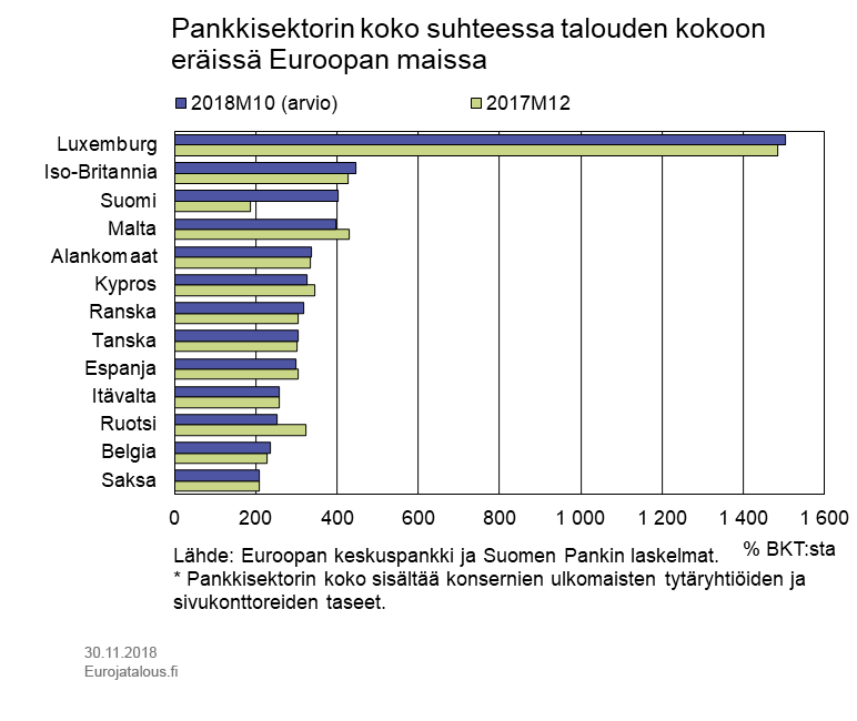 Pankkisektorin koko suhteessa talouden kokoon eräissä Euroopan maissa