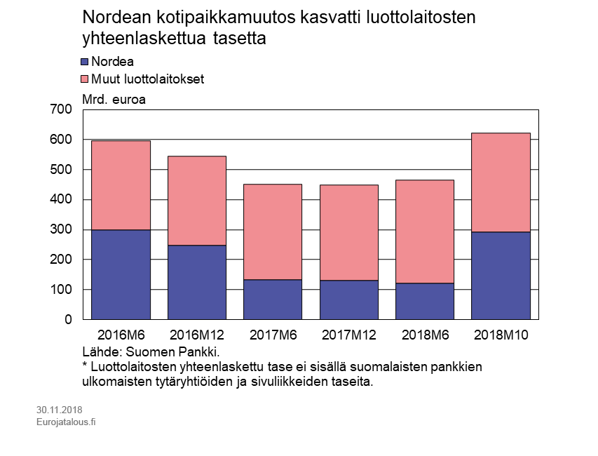 Nordean kotipaikkamuutos kasvatti luottolaitosten yhteenlaskettua tasetta