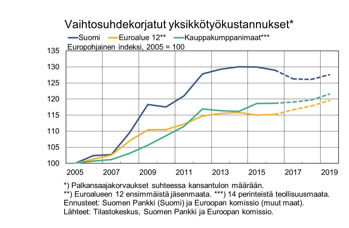 Vaihtosuhdekorjatut yksikkötyökustannukset (2005–2019)