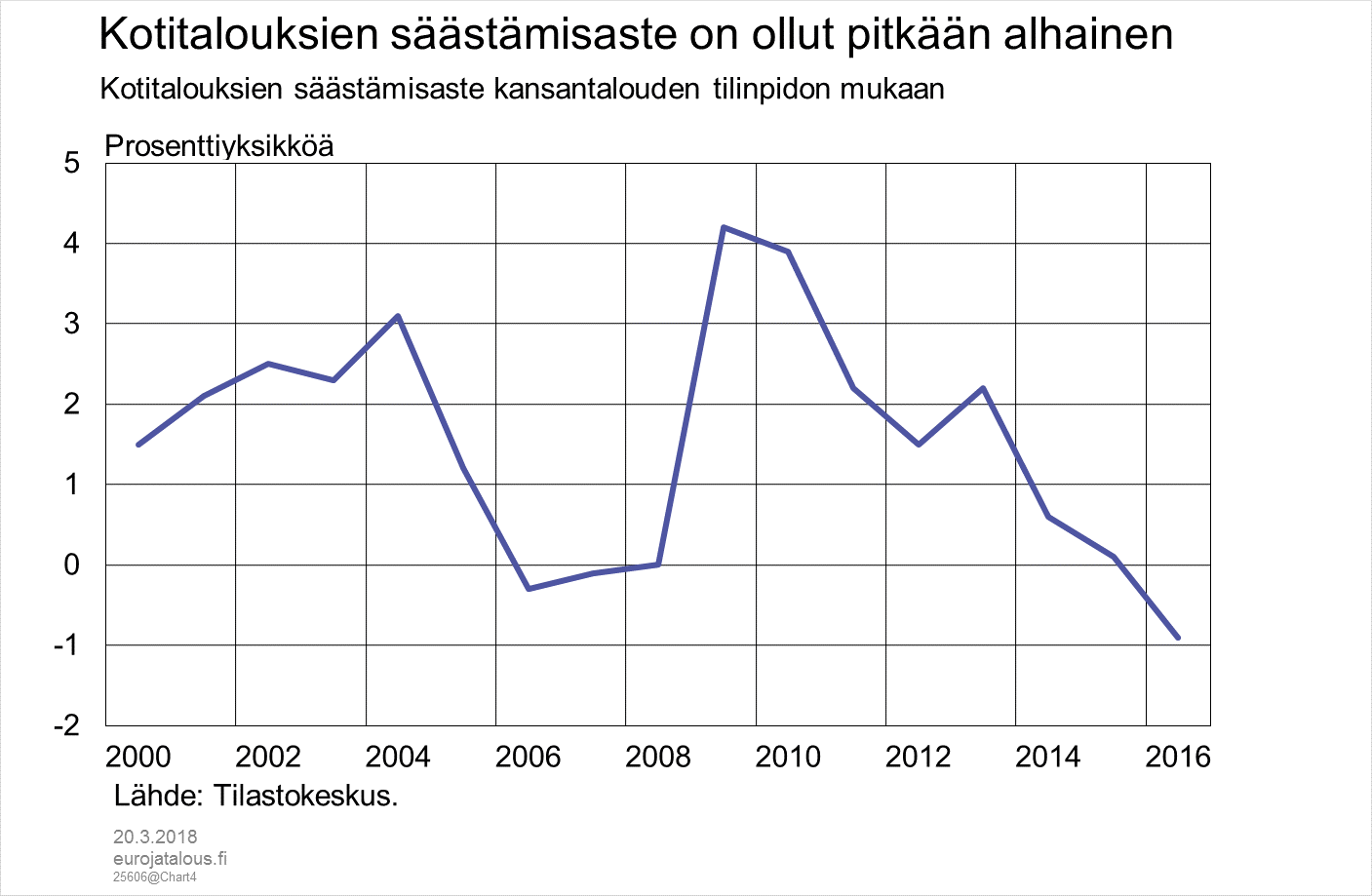 Kotitalouksien säästämisaste on ollut pitkään alhainen