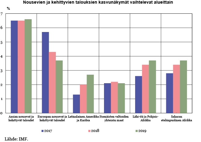 Nousevien ja kehittyvien talouksien kasvunäkymät vaihtelevat alueittain