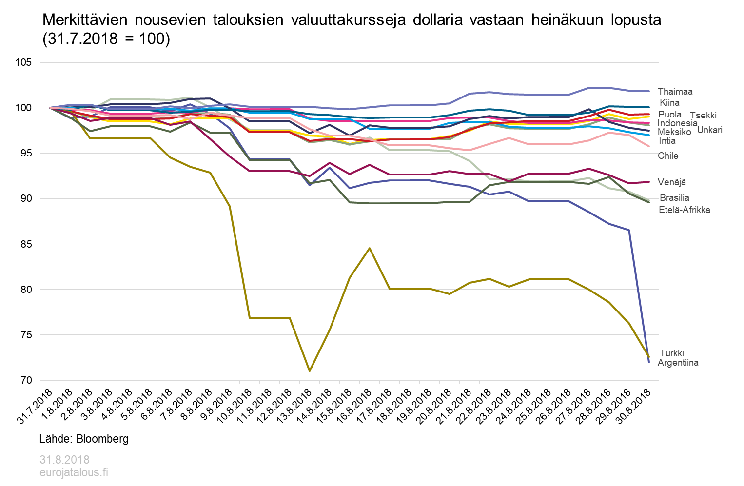 Merkittävien nousevien talouksien valuuttakurssit dollaria vastaan heinäkuun lopusta 