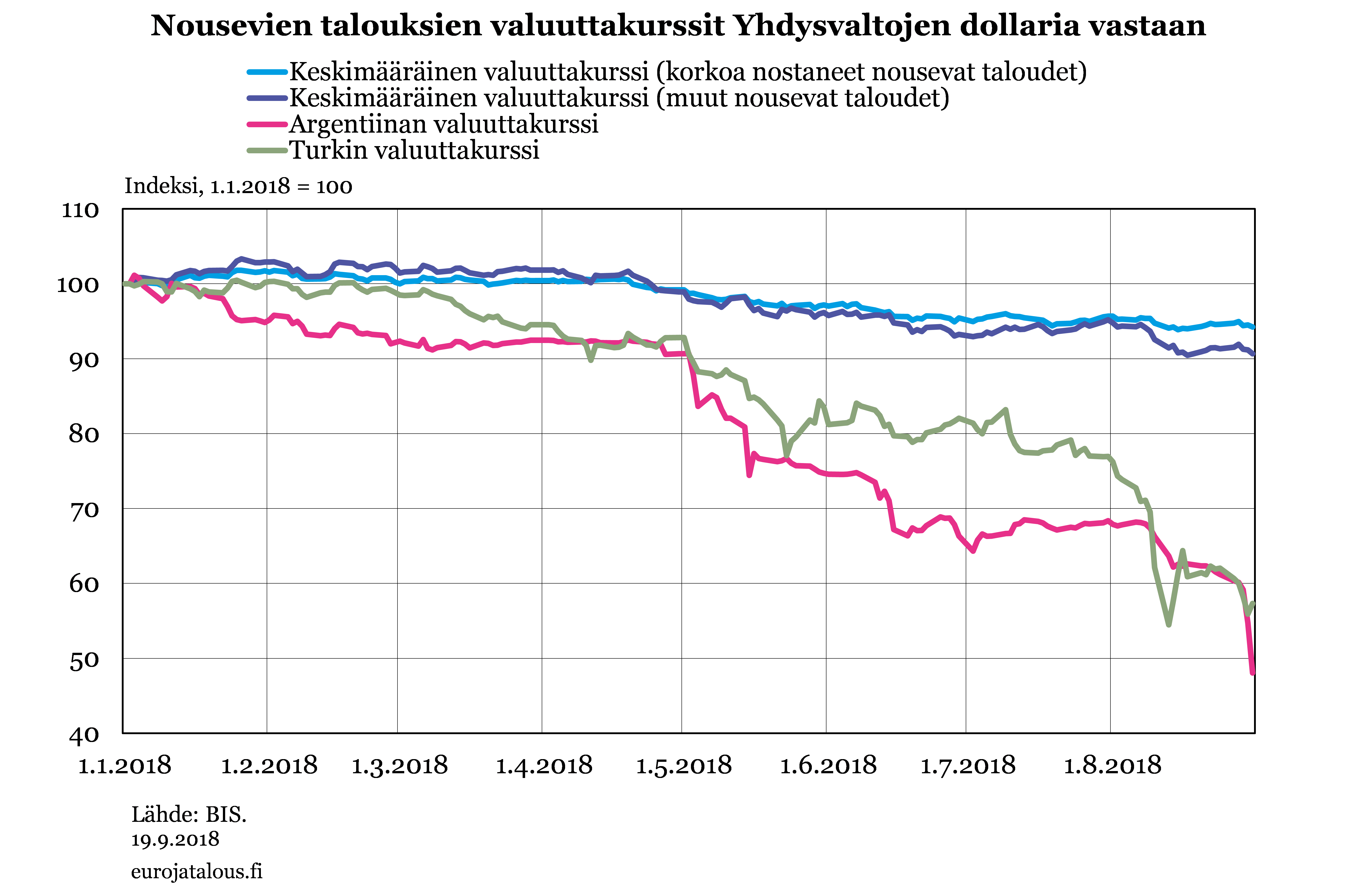 Nousevien talouksien valuttakurssit Yhdysvaltojen dollaria vastaan