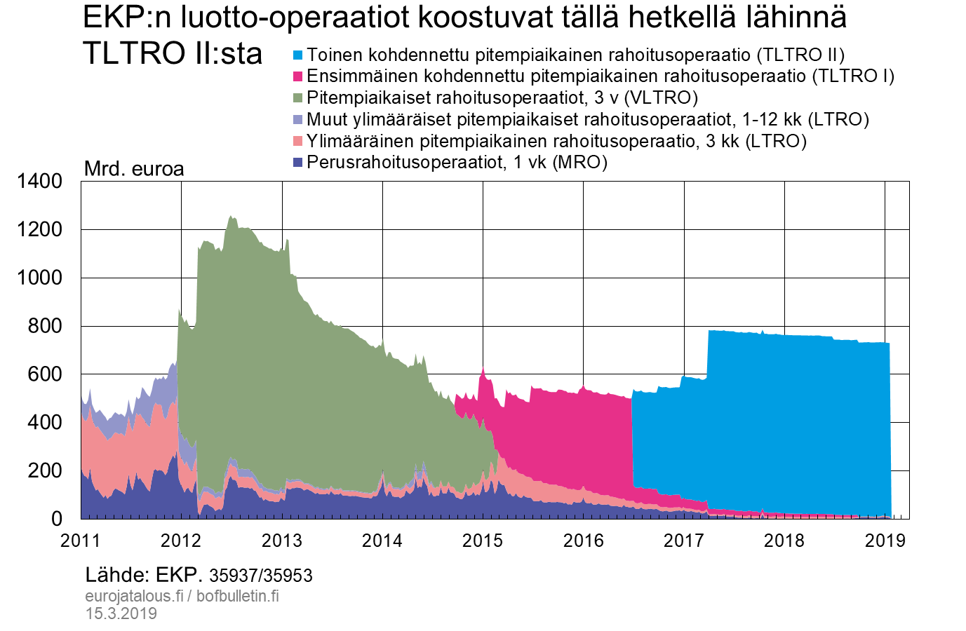 EKP:n luotto-operaatiot koostuvat tällä hetkellä lähinnä TLTRO II:sta