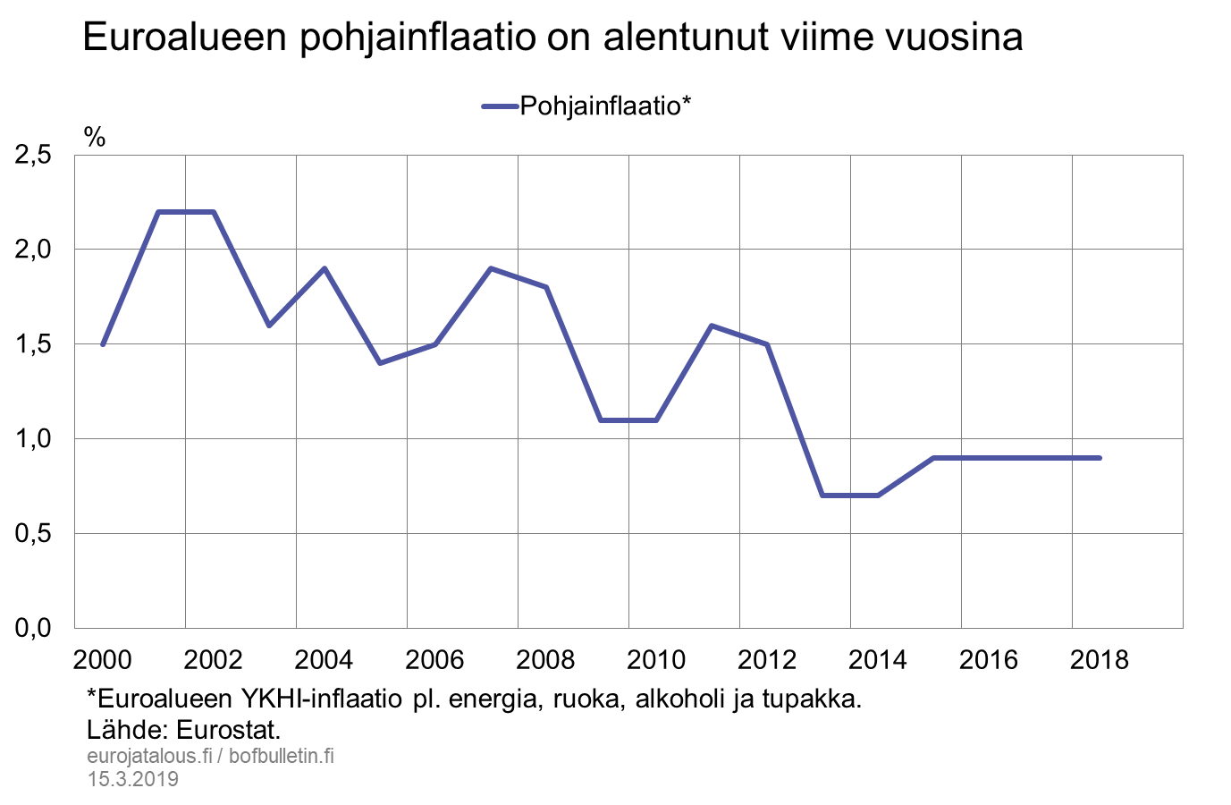Euroalueen pohjainflaatio on alentunut viime vuosina